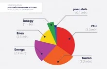 Dekada wolnego rynku energii – co się zmieniło?