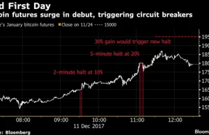 Kontrakty na bitcoina wystartowały z przytupem