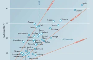 Bezrobocie młodych: niedostrzegany problem o wielkiej sile rażenia