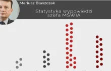 Dobra robota ministra Błaszczaka: 60% fałszu, 25% manipulacji
