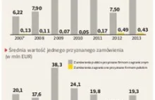 Gigantyczny deficyt w handlu zleceniami