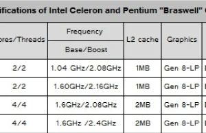 Intel Braswell - Nowe 14 nm procesory Celeron i Pentium