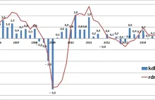 Niemiecka gospodarka „pędzi” w tempie 1,4%