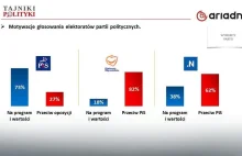 Sondaż: rośnie poparcie dla PiS, ale partii grozi pułapka