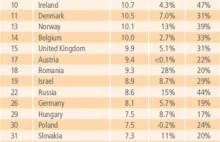 Jaki kraj ma najszybszy Internet, a które miejsce zajmuje Polska?