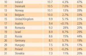 Jaki kraj ma najszybszy Internet, a które miejsce zajmuje Polska?