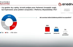 Sondaż: ambiwalentne opinie na temat rezolucji Parlamentu Europejskiego