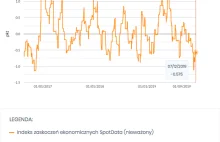 Indeks zaskoczeń ekonomicznych w dół, prognozy PKB w dół