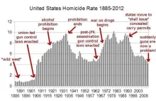Historia dostępu do broni w USA na jednym krótkim wykresie