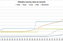 Rosja dogania Chiny w złotym wyścigu