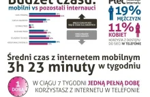 Tak Polacy korzystają z internetu w telefonach (infografika