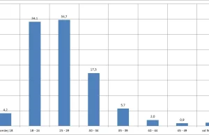 Kim są Wykopowicze? Przekrój demograficzny Wykopu