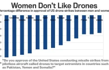 Kobiety nie lubią dronów (infografika)
