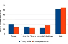 Europa na marginesie światowej produkcji bipolimerów