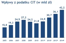 Rząd dąży do podniesienia CIT