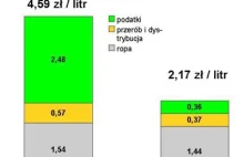 Instytucje państwowe nie reagują na oszustwa stacji benzynowych