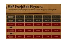 Polecił osoby, obiecanej nagrody od sieci Play nie dostał