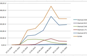 Zbieranie kryptowalut - podsumowanie 2019 - Skromne finanse