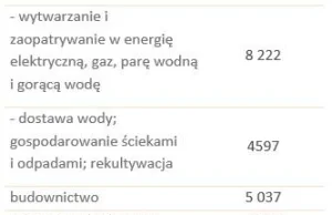 W górnictwie zarobki większe o około 1000 zł niż w sektorze IT