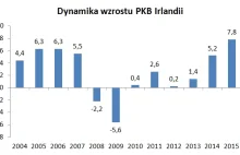 Irlandia rośnie szybciej niż Chiny