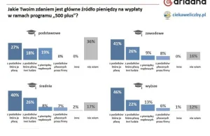 Większość Polaków nie wie, że to ich podatki finansują 500 plus