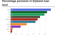 Procent osób na zasiłkach w Holandii wedle kraju pochodzenia.