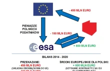 Petycja odnośnie polskiego uczestnictwa w ESA