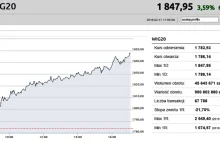 WIG20 wystrzelił. Największe wzrosty od 4 lat