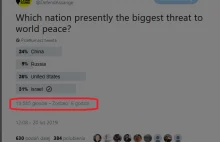 Który kraj stanowi największe zagrożenie dla pokoju na świecie? 14tys glosow.