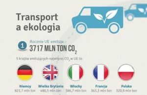 Transport w Polsce emituje coraz mniej dwutlenku węgla
