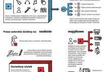 Infografiki o prawie autorskim i licencjach Creative Commons