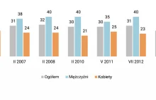 CBOS: Odsetek palących jest obecnie najniższy w historii. Palą głównie biedni