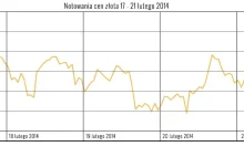 10% wzrostu w 8 tygodni: analiza rynku złota