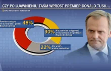 Sondaż dla "Faktów" TVN: 48 proc. chce dymisji rządu i premiera