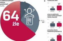 Sondaż "Rzeczpospolitej": Polacy wiedzą za mało o reformie podatków -...