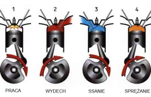 Jak działa silnik w cyklu Otto – Atkinsona