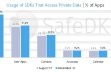 SafeDK: 55% aplikacji mobilnych może być niezgodnych z regulacjami GDPR/RODO