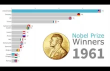 Laureaci nagrody Nobla - Linia czasu według Państw 1901 - 2019