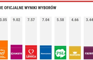 Wyniki bez Warszawy i Londynu. Pełne wyniki prawdopodobnie około 21:00