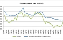 Fatalne wieści dla oszczędzających. Realne zyski z lokat zbliżają się do zera