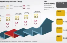 UE: Polak za chwilę będzie bogatszy od Portugalczyka