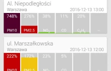 Uwaga! Trujące powietrze! – 748% PM10 i 276% PM 2.5. Tak źle nie było...