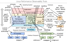 Linux Performance: ściąga dla testerów i sysadminów