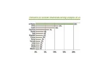 USA ma największy przemysł w świecie. Chiny na drugim miejscu.