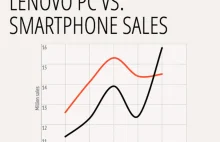 Lenovo - najwiekszy producent komputerów PC, sprzedaje więcej telefonów niż PC.