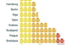 Ile piwa można wypić za 10 funtów w różnych miastach