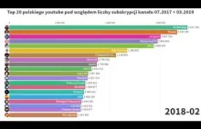 Top 20 polskiego pod względem liczby subskrypcji kanału: 07.2017 ÷...