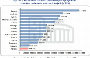 Ile zarabiają politycy? Prezydent jak dyrektor w banku, premier jak...