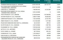 Podatek CIT i jego stosunek do przychodów marketów w 2013 roku. TABELA