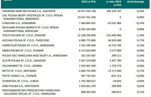 Podatek CIT i jego stosunek do przychodów marketów w 2013 roku. TABELA